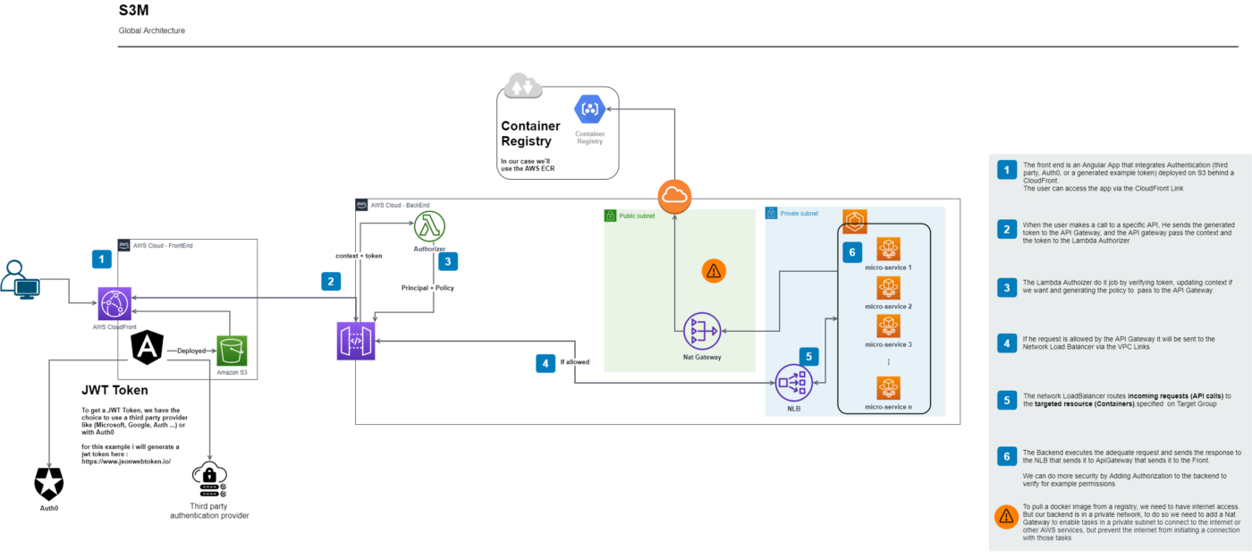 Terraform With DevOps explained to a 10 Years Child — S3M Pattern